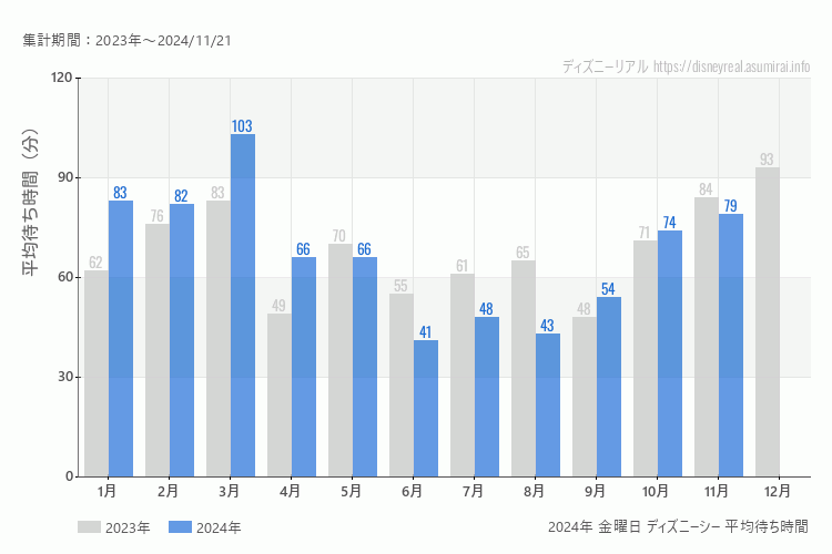 DisneySea 今年2024年の月別金曜日の平均待ち時間 最も空いていたのは6月、混雑したのが3月