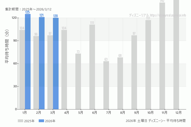 DisneySea 今年2026年の月別土曜日の平均待ち時間 最も空いていたのは1月、混雑したのが1月