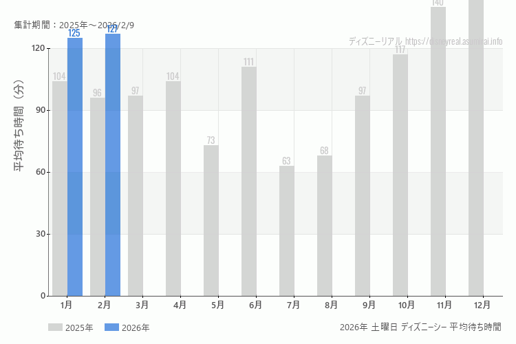 DisneySea 今年2026年の月別土曜日の平均待ち時間 最も空いていたのは1月、混雑したのが2月