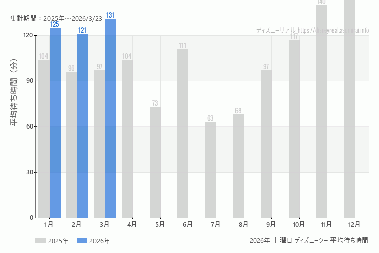 DisneySea 今年2026年の月別土曜日の平均待ち時間 最も空いていたのは2月、混雑したのが3月