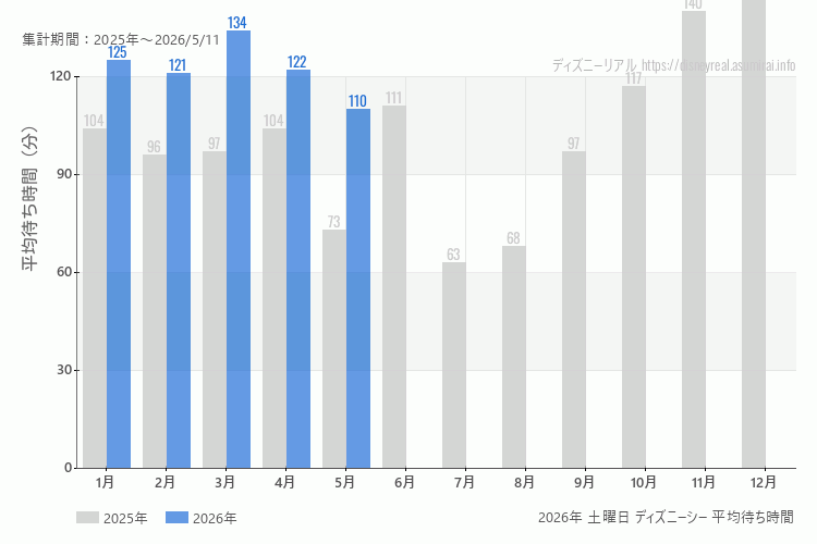 DisneySea 今年2026年の月別土曜日の平均待ち時間 最も空いていたのは5月、混雑したのが3月
