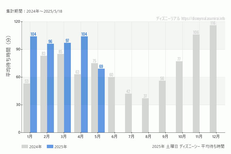 DisneySea 今年2025年の月別土曜日の平均待ち時間 最も空いていたのは5月、混雑したのが1月、4月
