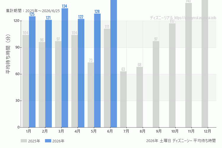 DisneySea 今年2026年の月別土曜日の平均待ち時間 最も空いていたのは2月、混雑したのが6月
