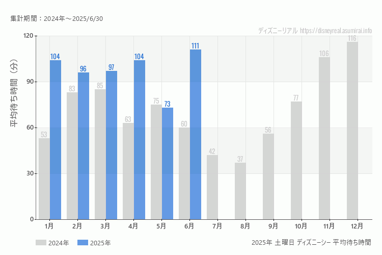 DisneySea 今年2025年の月別土曜日の平均待ち時間 最も空いていたのは5月、混雑したのが6月