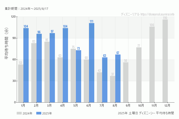 DisneySea 今年2025年の月別土曜日の平均待ち時間 最も空いていたのは7月、混雑したのが6月