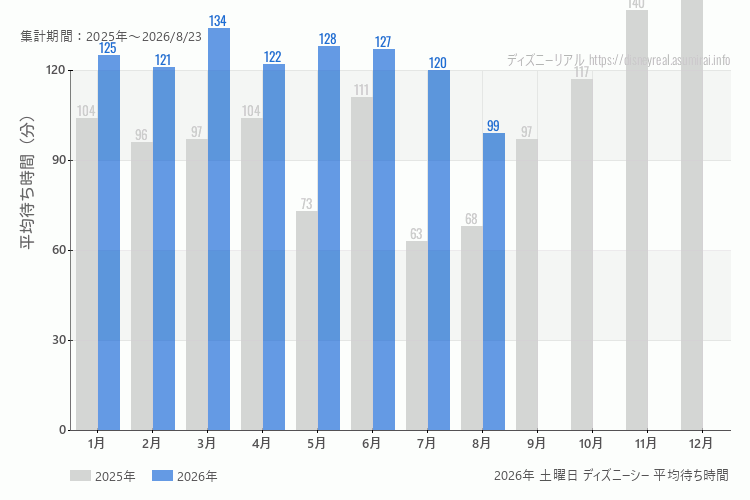 DisneySea 今年2026年の月別土曜日の平均待ち時間 最も空いていたのは8月、混雑したのが3月