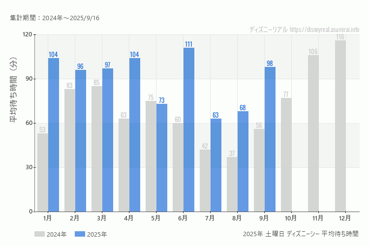 DisneySea 今年2025年の月別土曜日の平均待ち時間 最も空いていたのは7月、混雑したのが6月