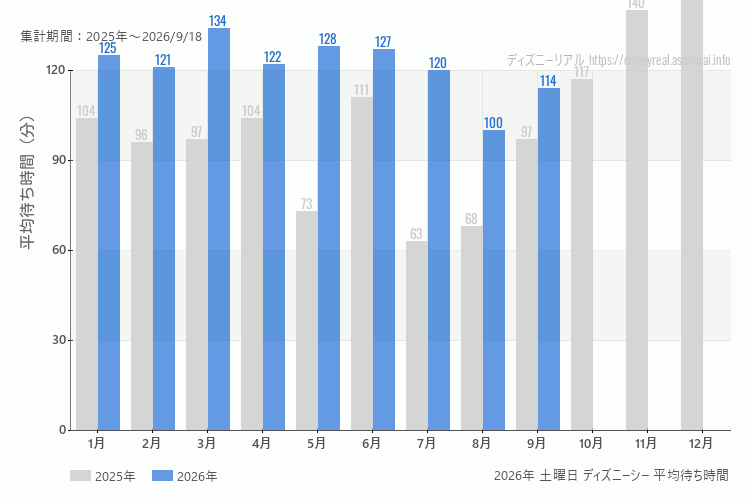DisneySea 今年2026年の月別土曜日の平均待ち時間 最も空いていたのは8月、混雑したのが3月