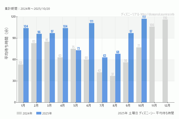 DisneySea 今年2025年の月別土曜日の平均待ち時間 最も空いていたのは7月、混雑したのが10月
