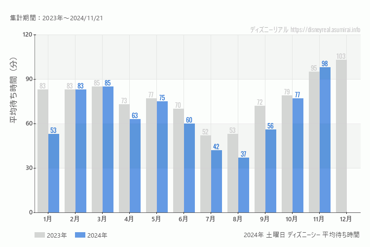 DisneySea 今年2024年の月別土曜日の平均待ち時間 最も空いていたのは8月、混雑したのが11月