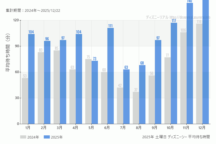DisneySea 今年2025年の月別土曜日の平均待ち時間 最も空いていたのは7月、混雑したのが12月