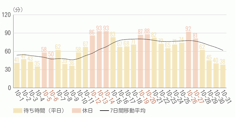 混雑待ち時間グラフ