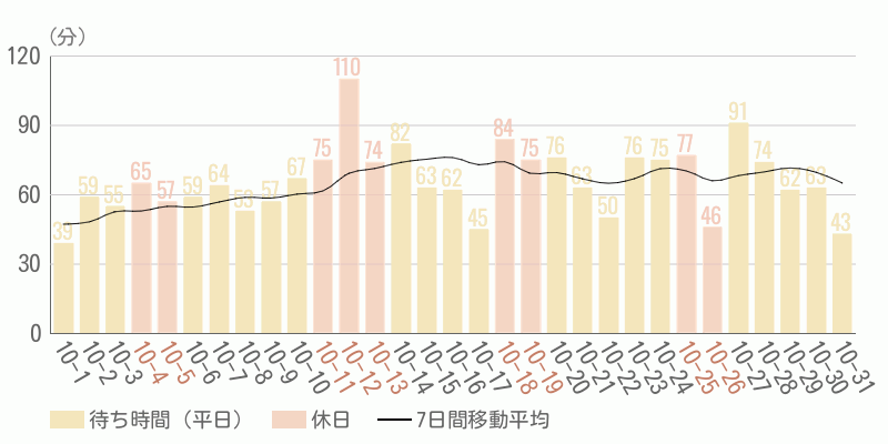 混雑待ち時間グラフ