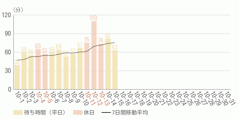 混雑待ち時間グラフ