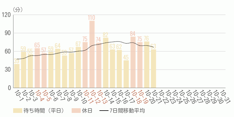 混雑待ち時間グラフ