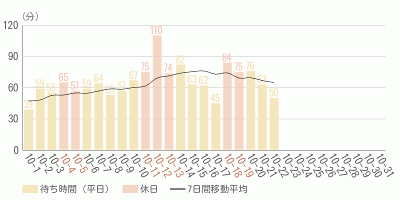 混雑待ち時間グラフ