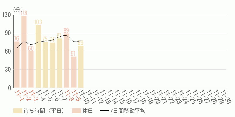 混雑待ち時間グラフ