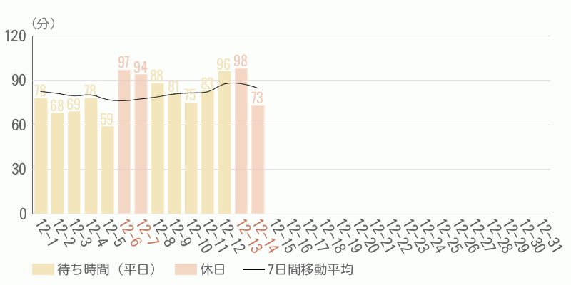 混雑待ち時間グラフ