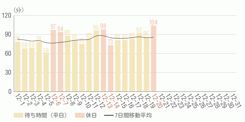 混雑待ち時間グラフ