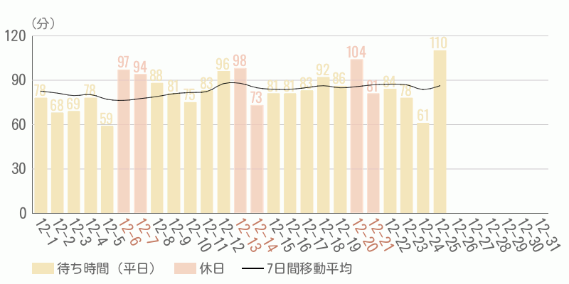 混雑待ち時間グラフ