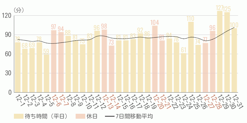 混雑待ち時間グラフ