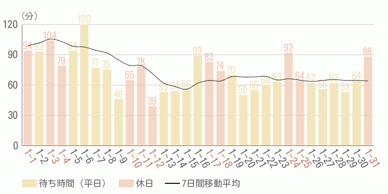 混雑待ち時間グラフ