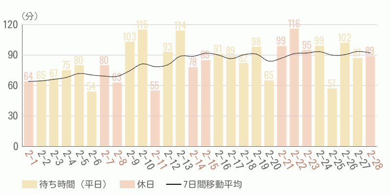 混雑待ち時間グラフ