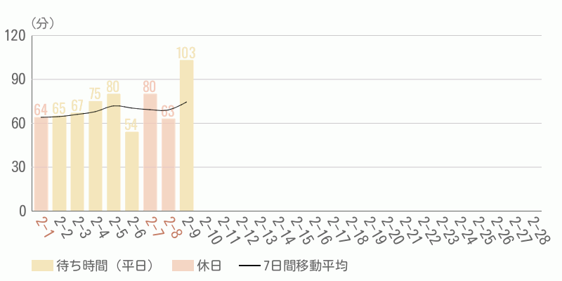 混雑待ち時間グラフ
