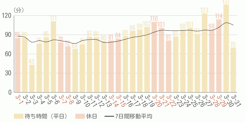 混雑待ち時間グラフ