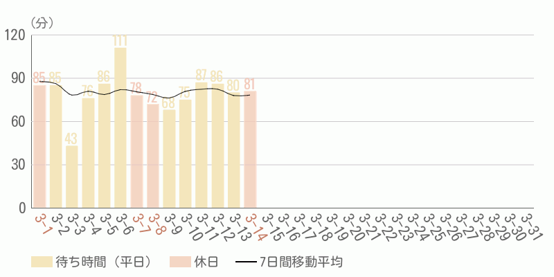 混雑待ち時間グラフ