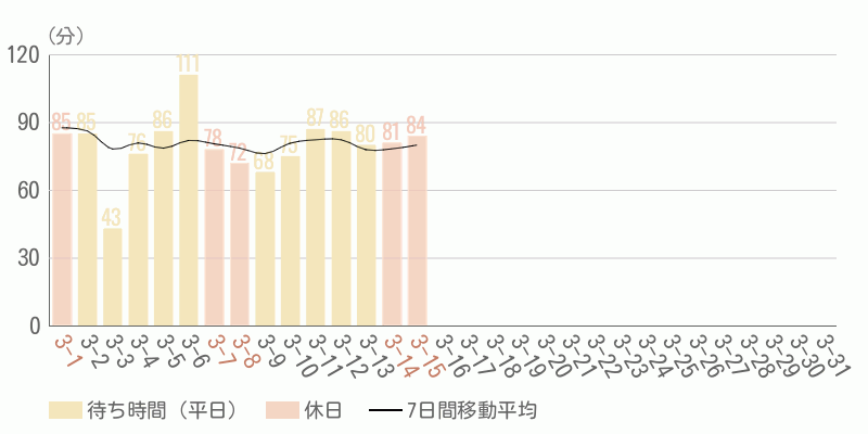 混雑待ち時間グラフ