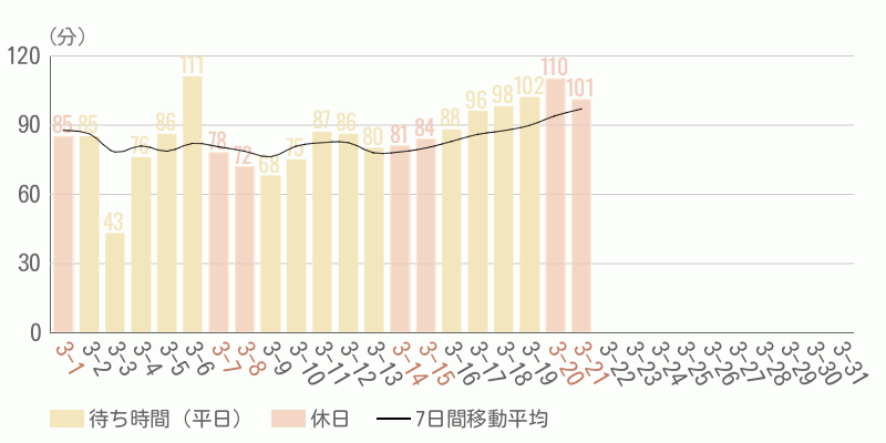 混雑待ち時間グラフ