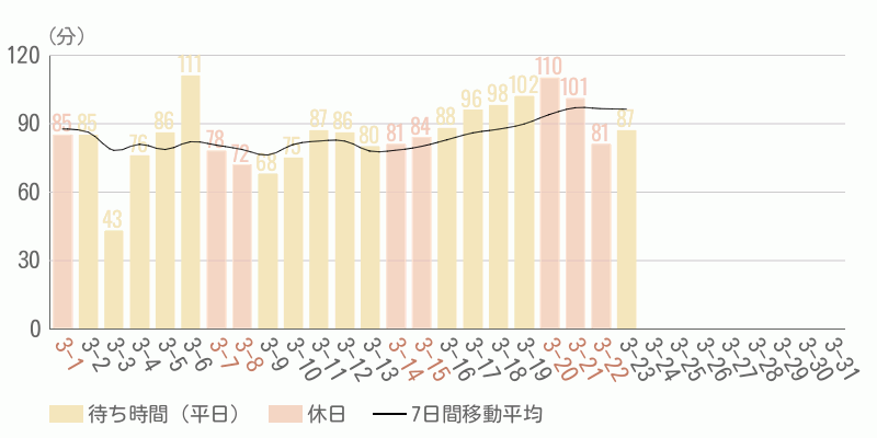 混雑待ち時間グラフ
