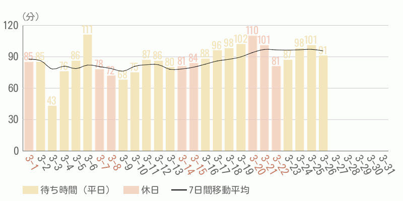 混雑待ち時間グラフ