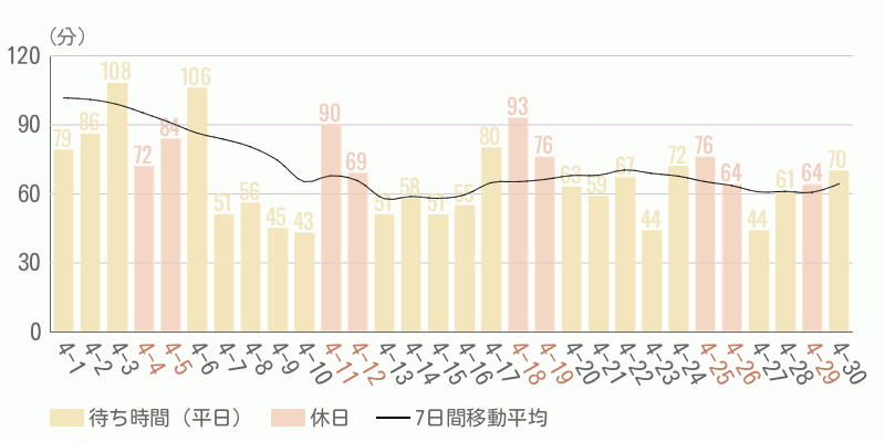 混雑待ち時間グラフ