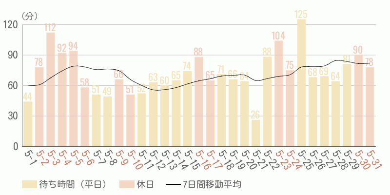混雑待ち時間グラフ