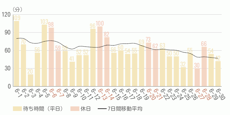 混雑待ち時間グラフ