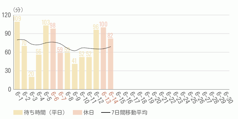 混雑待ち時間グラフ