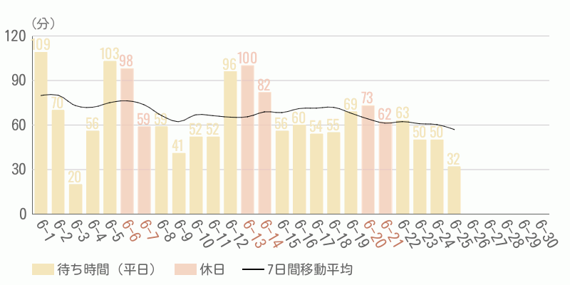 混雑待ち時間グラフ