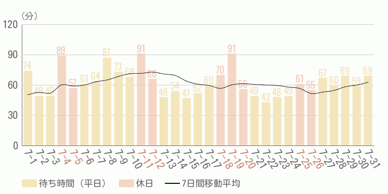 混雑待ち時間グラフ