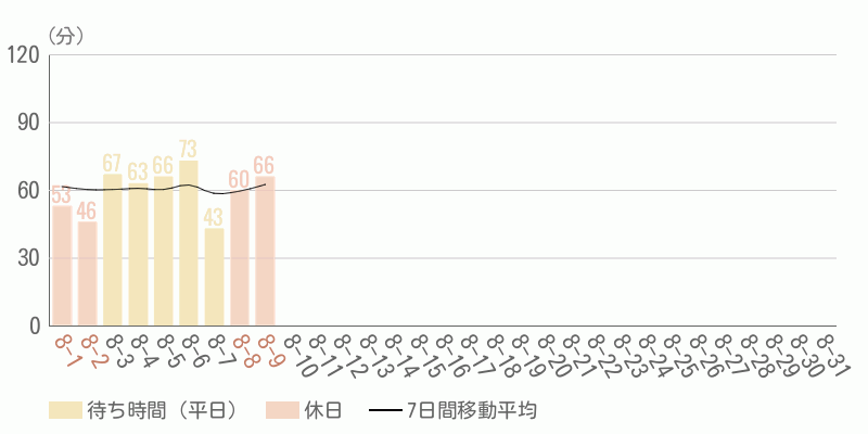 混雑待ち時間グラフ