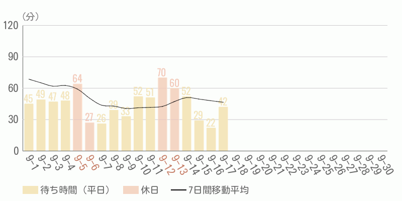 混雑待ち時間グラフ