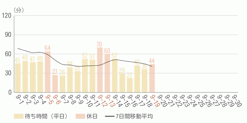 混雑待ち時間グラフ