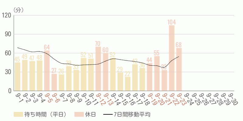 混雑待ち時間グラフ