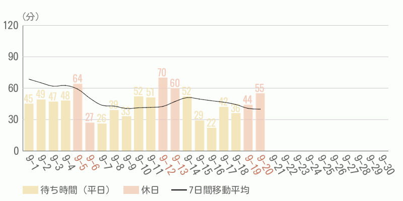混雑待ち時間グラフ