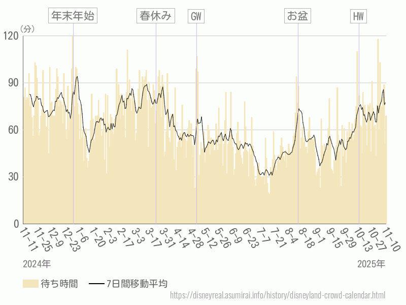 混雑待ち時間グラフ