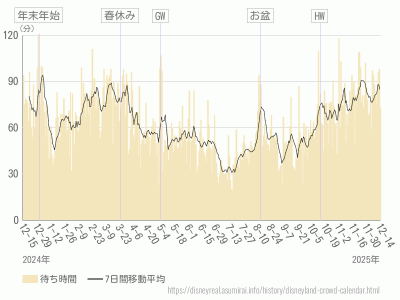 混雑待ち時間グラフ