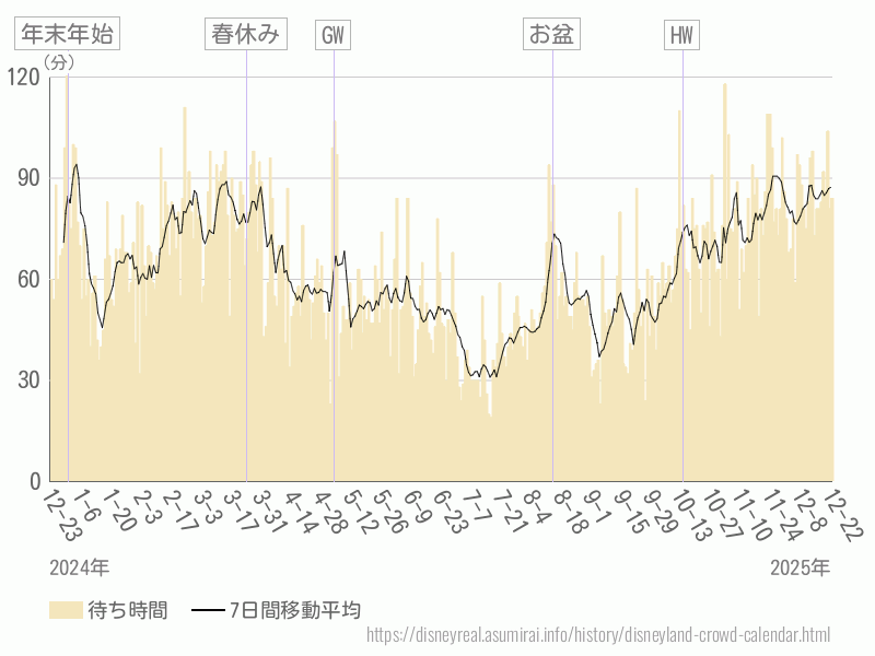 混雑待ち時間グラフ