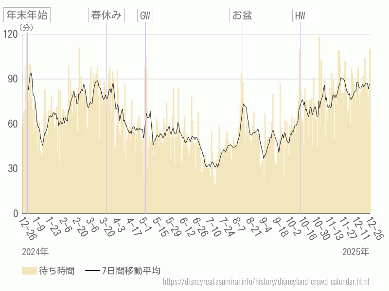 混雑待ち時間グラフ