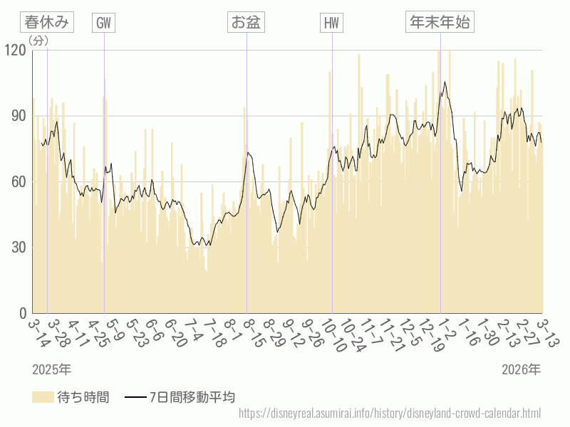 混雑待ち時間グラフ
